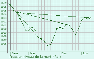 Graphe de la pression atmosphrique prvue pour Juvinas