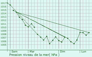 Graphe de la pression atmosphrique prvue pour Val-de-Chalvagne