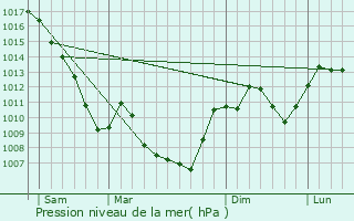 Graphe de la pression atmosphrique prvue pour Saint-Martin-le-Colonel