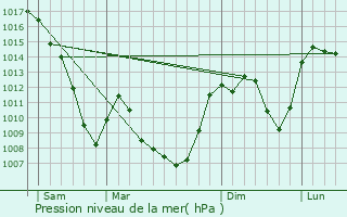 Graphe de la pression atmosphrique prvue pour Espaly-Saint-Marcel