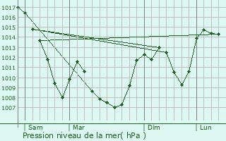 Graphe de la pression atmosphrique prvue pour Saint-Jean-de-Nay