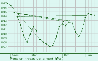 Graphe de la pression atmosphrique prvue pour Borne