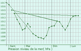 Graphe de la pression atmosphrique prvue pour Conand