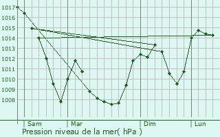 Graphe de la pression atmosphrique prvue pour Flines