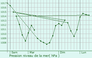 Graphe de la pression atmosphrique prvue pour Saint-Julien-d