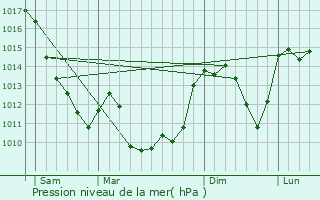 Graphe de la pression atmosphrique prvue pour Marcillat