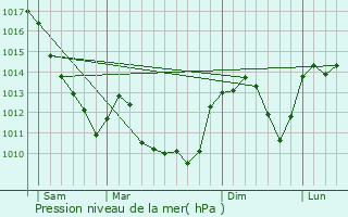 Graphe de la pression atmosphrique prvue pour La Chapelle-au-Mans