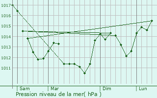 Graphe de la pression atmosphrique prvue pour Morlac