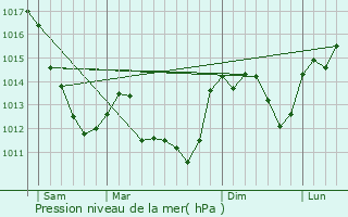 Graphe de la pression atmosphrique prvue pour Montlouis