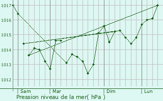 Graphe de la pression atmosphrique prvue pour Avrill