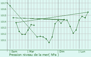 Graphe de la pression atmosphrique prvue pour Saint-Symphorien