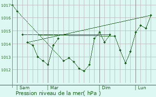 Graphe de la pression atmosphrique prvue pour Vellches