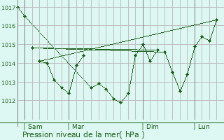 Graphe de la pression atmosphrique prvue pour Mondion