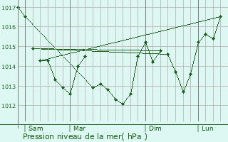 Graphe de la pression atmosphrique prvue pour Saint-Jean-de-Sauves