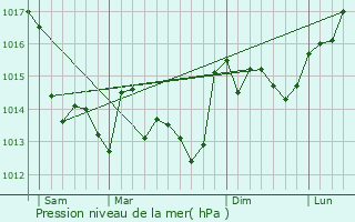 Graphe de la pression atmosphrique prvue pour Moutiers-les-Mauxfaits