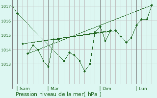 Graphe de la pression atmosphrique prvue pour Poiroux