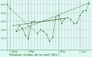 Graphe de la pression atmosphrique prvue pour Saint-Mathurin