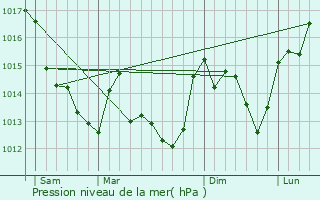 Graphe de la pression atmosphrique prvue pour La Roche-Rigault