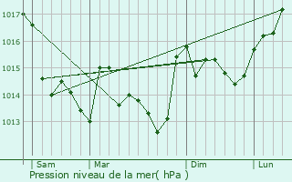 Graphe de la pression atmosphrique prvue pour Landeronde