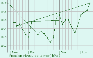 Graphe de la pression atmosphrique prvue pour Le Boupre