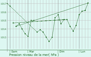 Graphe de la pression atmosphrique prvue pour Vendrennes