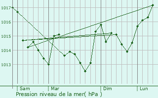 Graphe de la pression atmosphrique prvue pour La Merlatire