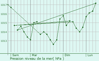 Graphe de la pression atmosphrique prvue pour Boulogne