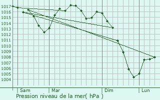 Graphe de la pression atmosphrique prvue pour Le Puch