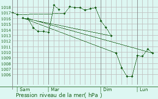 Graphe de la pression atmosphrique prvue pour Bo-Silhen