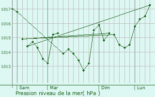 Graphe de la pression atmosphrique prvue pour Les Lucs-sur-Boulogne