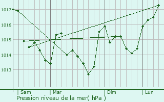 Graphe de la pression atmosphrique prvue pour Saint-Andr-Treize-Voies