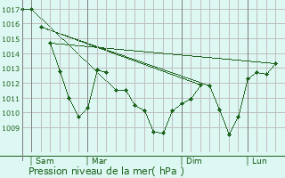 Graphe de la pression atmosphrique prvue pour Dessenheim