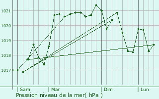 Graphe de la pression atmosphrique prvue pour Saint-Martin-de-Lixy