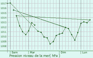 Graphe de la pression atmosphrique prvue pour Raedersdorf