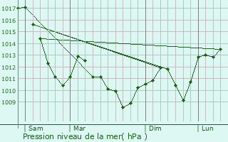 Graphe de la pression atmosphrique prvue pour Oberdorf