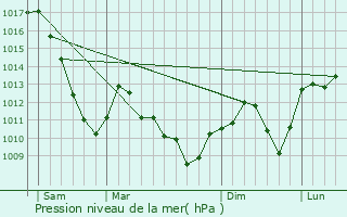 Graphe de la pression atmosphrique prvue pour Schwoben