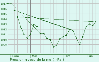 Graphe de la pression atmosphrique prvue pour Zaessingue