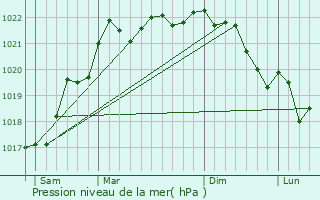 Graphe de la pression atmosphrique prvue pour Parigny-les-Vaux