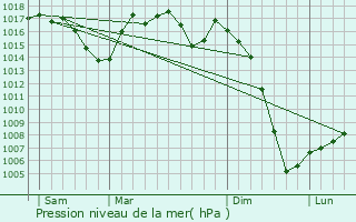 Graphe de la pression atmosphrique prvue pour Saint-Germain-les-Vergnes