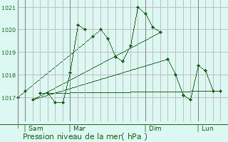 Graphe de la pression atmosphrique prvue pour Cubires-sur-Cinoble