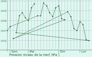 Graphe de la pression atmosphrique prvue pour Firgas