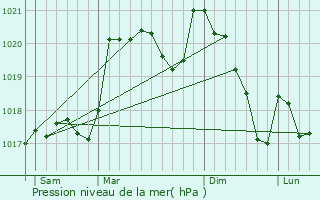 Graphe de la pression atmosphrique prvue pour Arquettes-en-Val