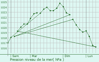 Graphe de la pression atmosphrique prvue pour Fay