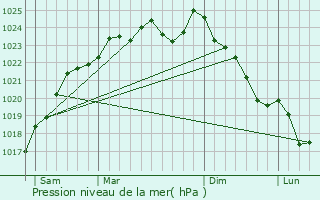 Graphe de la pression atmosphrique prvue pour Ableiges