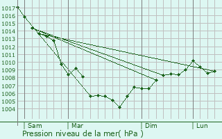 Graphe de la pression atmosphrique prvue pour La Destrousse