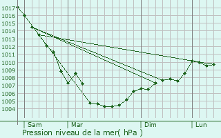 Graphe de la pression atmosphrique prvue pour Beaurecueil