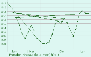 Graphe de la pression atmosphrique prvue pour Chaliers