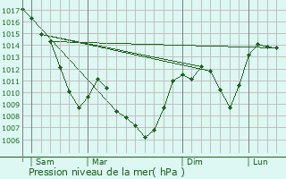 Graphe de la pression atmosphrique prvue pour Les Vastres