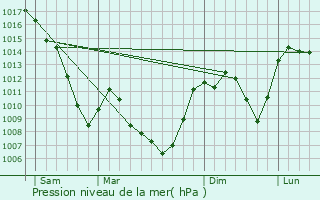 Graphe de la pression atmosphrique prvue pour Mazet-Saint-Voy