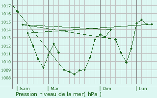 Graphe de la pression atmosphrique prvue pour Roche-Charles-la-Mayrand